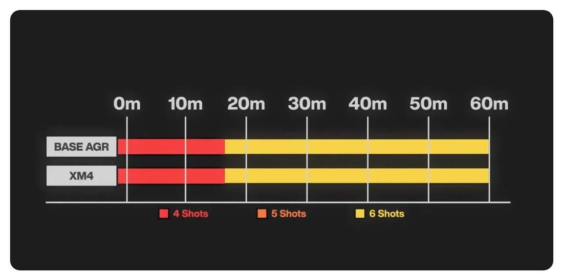 Range comparison chart showing Base AGR vs XM4 with 4-shot, 5-shot and 6-shot brackets labeled across distances.